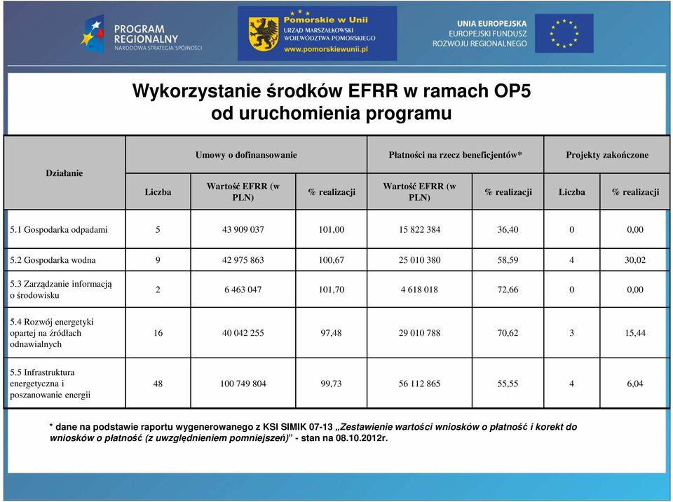 3 Zarządzanie informacją o środowisku 2 6 463 047 101,70 4 618 018 72,66 0 0,00 5.4 Rozwój energetyki opartej na źródłach odnawialnych 16 40 042 255 97,48 29 010 788 70,62 3 15,44 5.