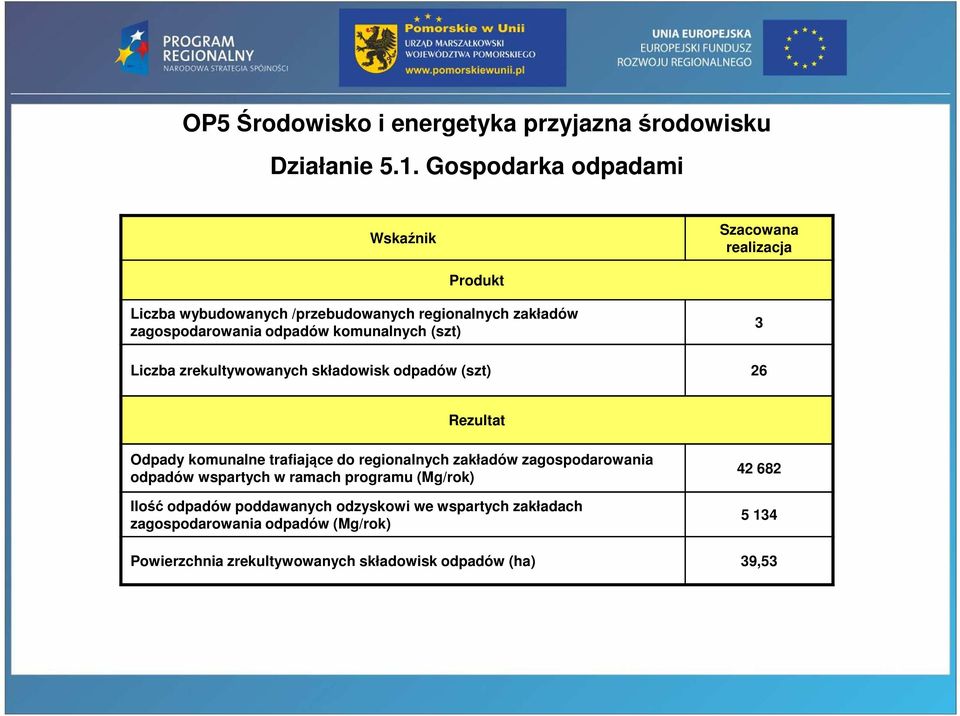 komunalnych (szt) 3 Liczba zrekultywowanych składowisk odpadów (szt) 26 Rezultat Odpady komunalne trafiające do regionalnych zakładów