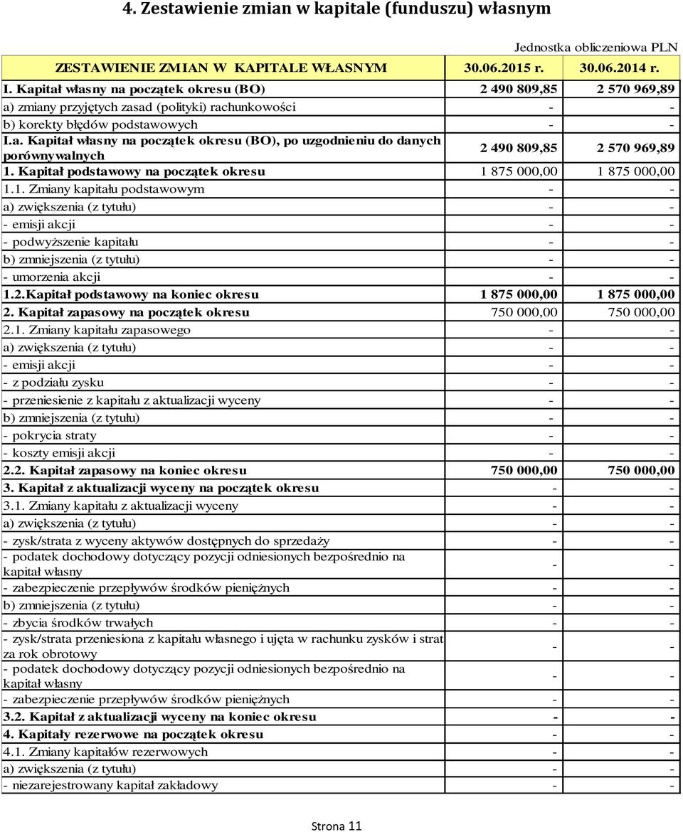 Kapitał podstawowy na początek okresu 1 875 000,00 1 875 000,00 1.1. Zmiany kapitału podstawowym a) zwiększenia (z tytułu) emisji akcji podwyższenie kapitału b) zmniejszenia (z tytułu) umorzenia akcji 1.