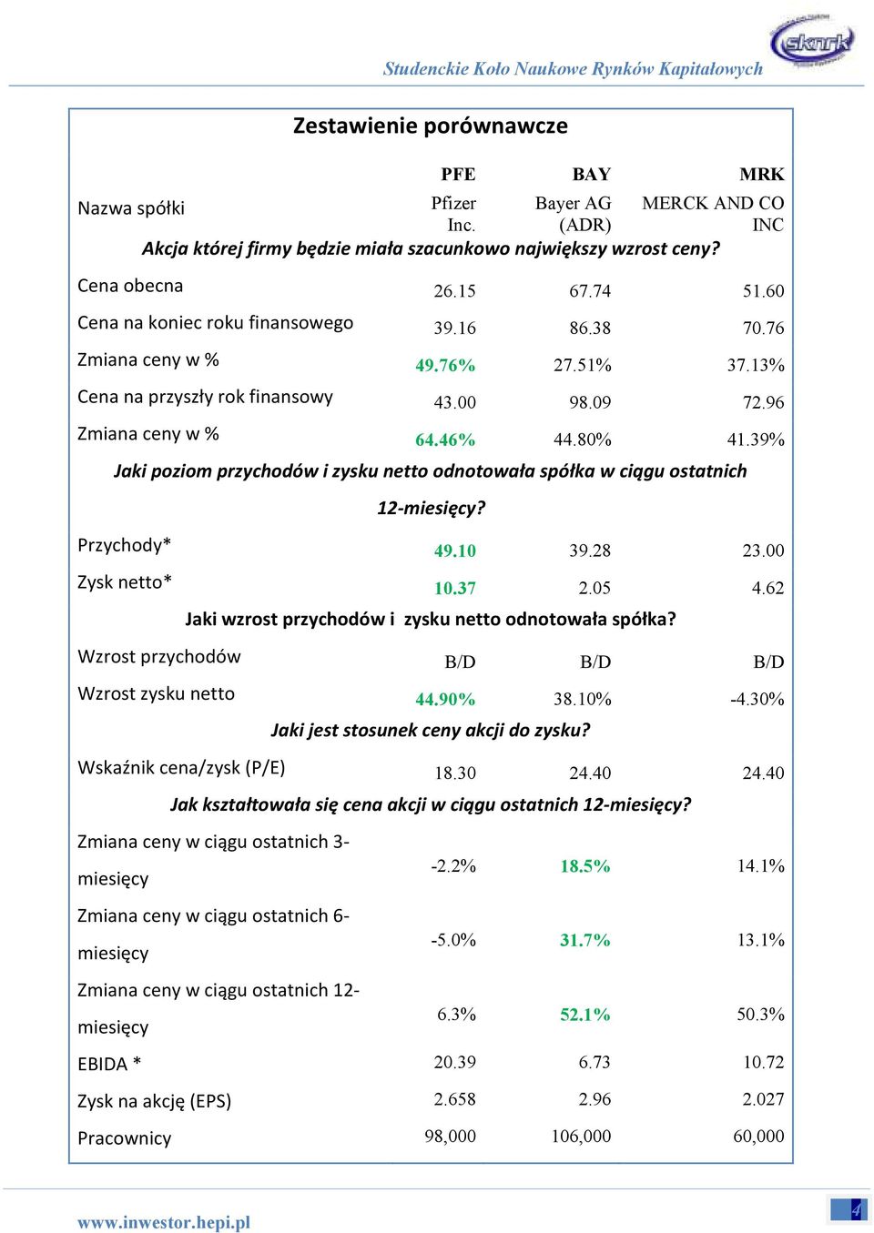 39% Jaki poziom przychodów i zysku netto odnotowała spółka w ciągu ostatnich 12-miesięcy? Przychody* 49.10 39.28 23.00 Zysk netto* 10.37 2.05 4.