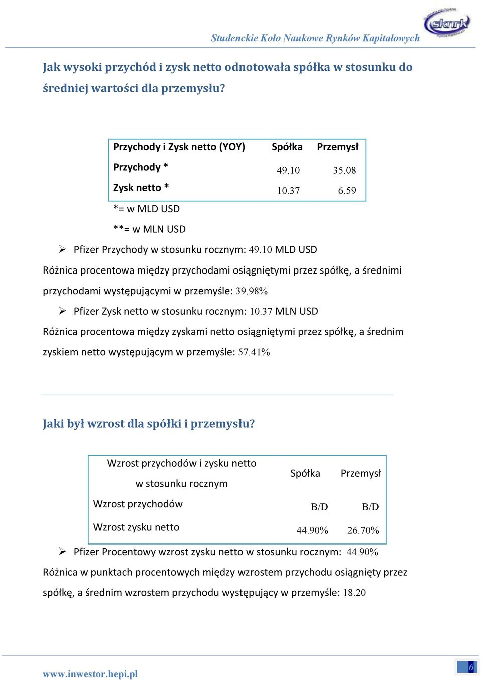 98% Pfizer Zysk netto w stosunku rocznym: 10.37 MLN USD Różnica procentowa między zyskami netto osiągniętymi przez spółkę, a średnim zyskiem netto występującym w przemyśle: 57.