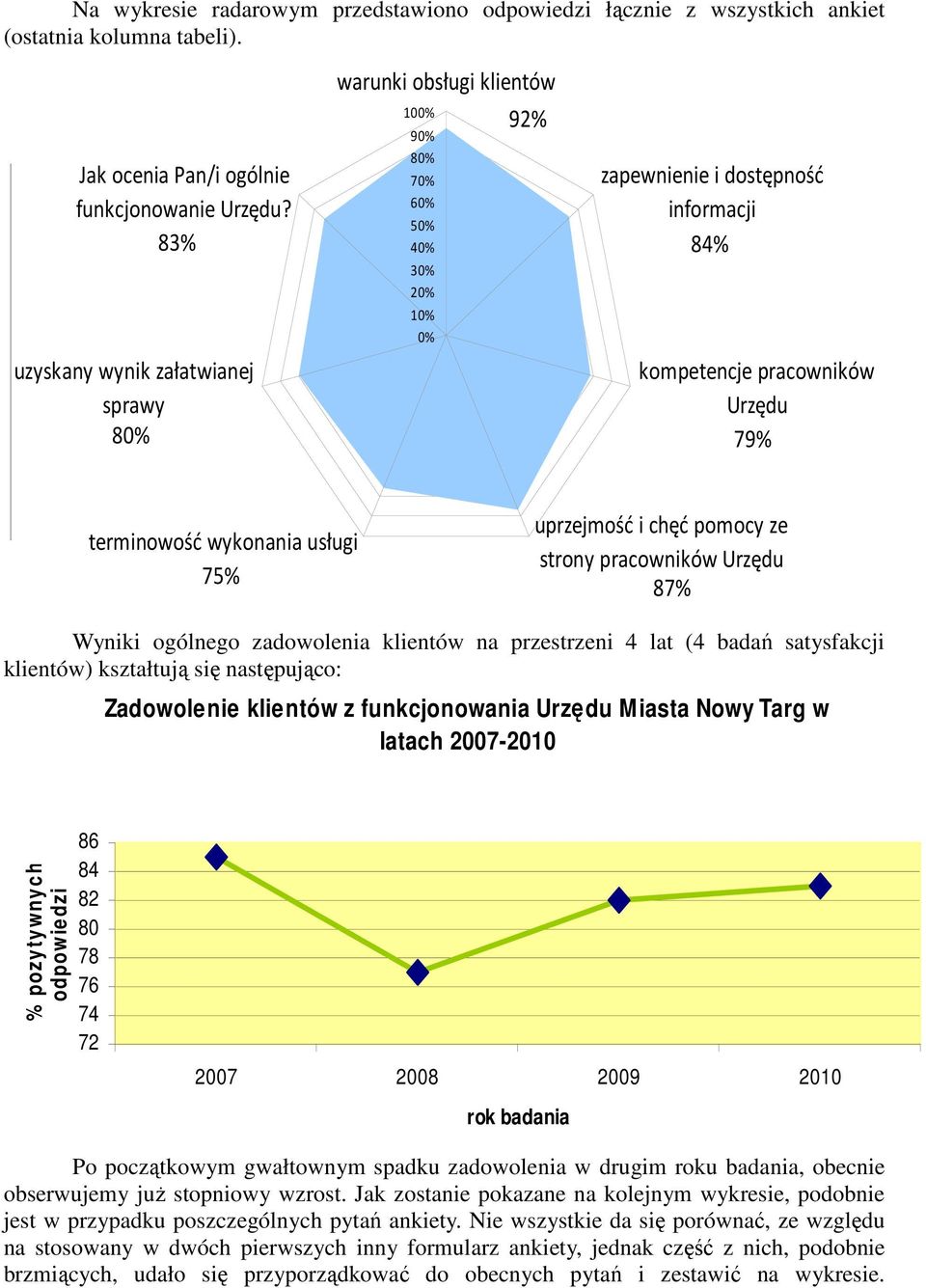 badań satysfakcji klientów) kształtują się następująco: 92% Jak ocenia Pan/i ogól funkcjonowa Urzędu Miasta?