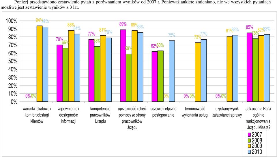 informacji kompetencje pracowników Urzędu 89% 59% 88% 85% uprzejmość i chęć pomocy ze strony pracowników Urzędu 62% 63% 0% uczciwe i etyczne postępowa 75% 77%