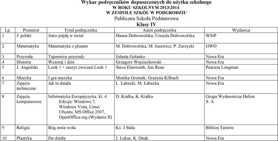 Zarzycki GWO 3 Przyroda Tajemnice przyrody Jolanta Golanko 4 Historia Wczoraj i dziś Grzegorz Wojciechowski 5 J.