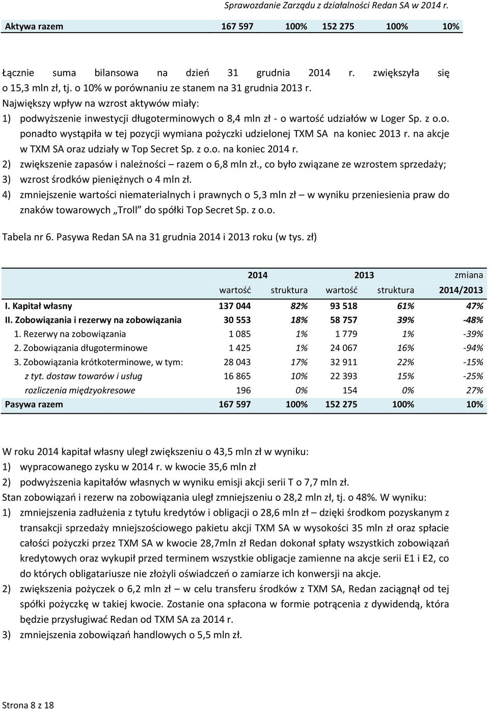 na akcje w TXM SA oraz udziały w Top Secret Sp. z o.o. na koniec 2014 r. 2) zwiększenie zapasów i należności razem o 6,8 mln zł.