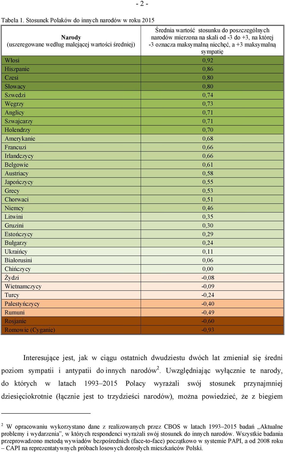 oznacza maksymalną niechęć, a +3 maksymalną sympatię Włosi,92 Hiszpanie,86 Czesi,8 Słowacy,8 Szwedzi,74 Węgrzy,73 Anglicy,7 Szwajcarzy,7 Holendrzy,7 Amerykanie,68 Francuzi,66 Irlandczycy,66