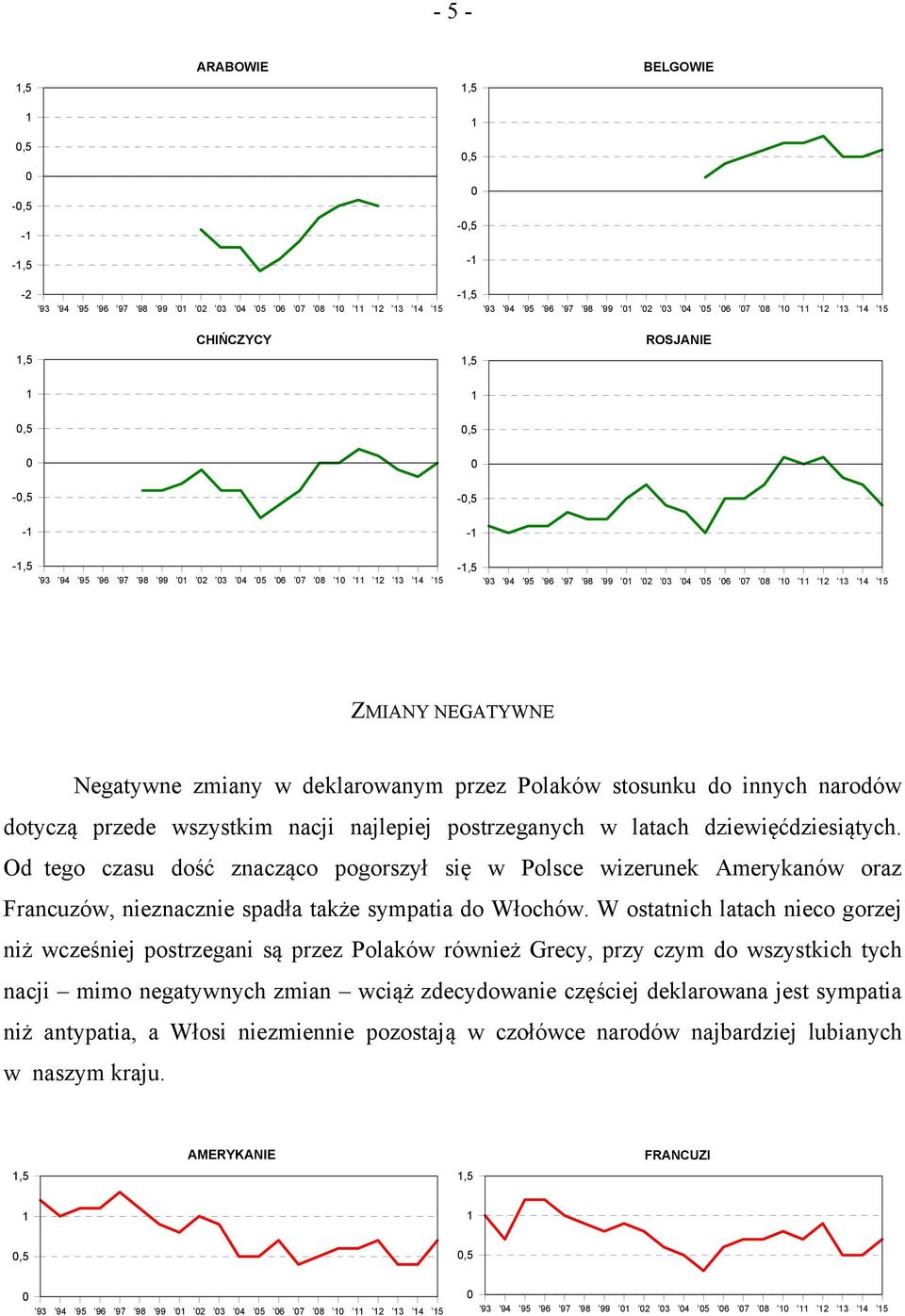 postrzeganych w latach dziewięćdziesiątych. Od tego czasu dość znacząco pogorszył się w Polsce wizerunek Amerykanów oraz Francuzów, nieznacznie spadła także sympatia do Włochów.