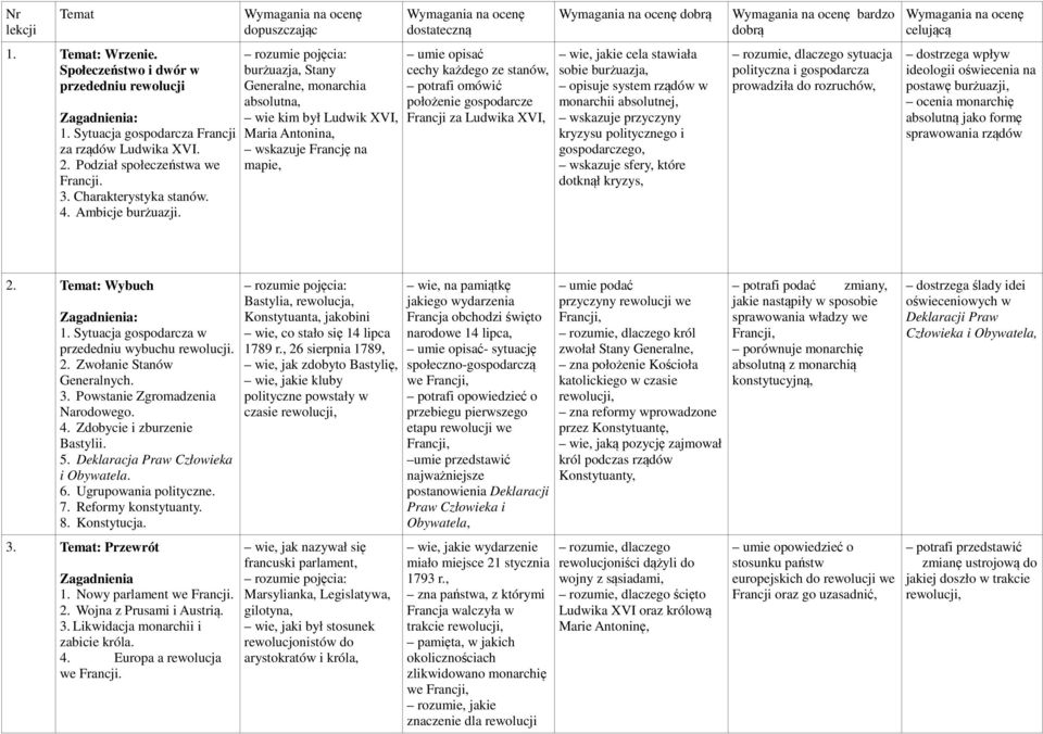 Wymagania na ocenę dopuszczając burżuazja, Stany Generalne, monarchia absolutna, wie kim był Ludwik XVI, Maria Antonina, wskazuje Francję na mapie, Wymagania na ocenę dostateczną umie opisać cechy