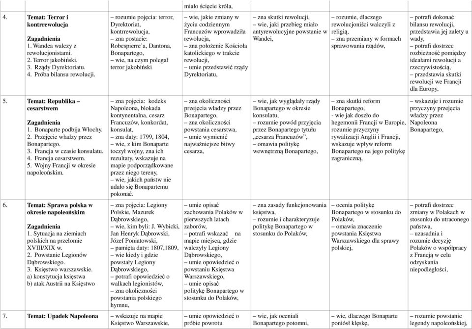 zna położenie Kościoła katolickiego w trakcie rewolucji, umie przedstawić rządy Dyrektoriatu, zna skutki rewolucji, wie, jaki przebieg miało antyrewolucyjne powstanie w Wandei, rozumie, dlaczego