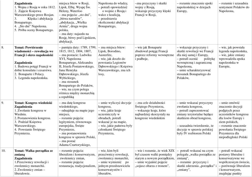 Temat: Kongres wiedeński 1. Zwołanie kongresu w Wiedniu. 2. Postanowienia kongresu. 3. Podział Księstwa Warszawskiego. 4. Powstanie Świętego Przymierza. 10. Temat: Walka porządku ze zmianą 1.