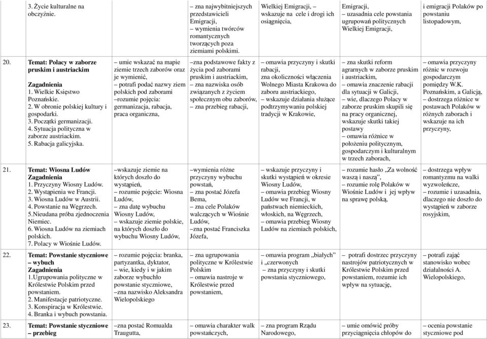 6. Wiosna Ludów na ziemiach polskich. 7. Polacy w Wiośnie Ludów. 22. Temat: Powstanie styczniowe wybuch 1.Ugrupowania polityczne w Królestwie Polskim przed powstaniem. 2. Manifestacje patriotyczne. 3.