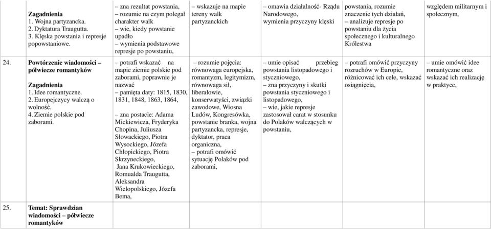 Rządu Narodowego, wymienia przyczyny klęski powstania, rozumie znaczenie tych działań, analizuje represje po powstaniu dla życia społecznego i kulturalnego Królestwa względem militarnym i społecznym,