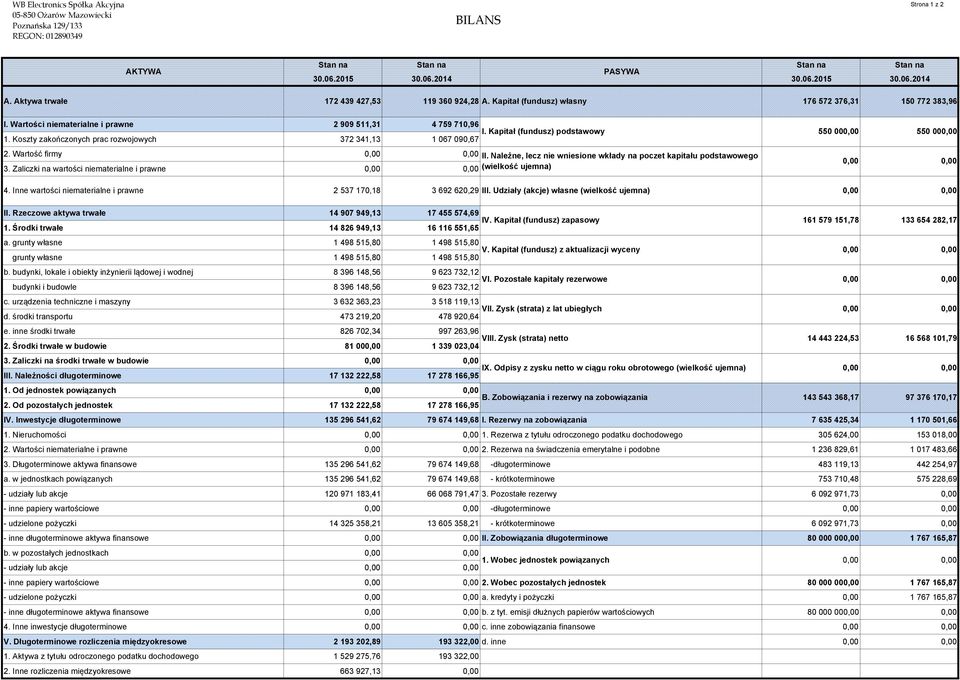 Koszty zakończonych prac rozwojowych 372 341,13 1 067 090,67 2. Wartość firmy II. Należne, lecz nie wniesione wkłady na poczet kapitału podstawowego 3.