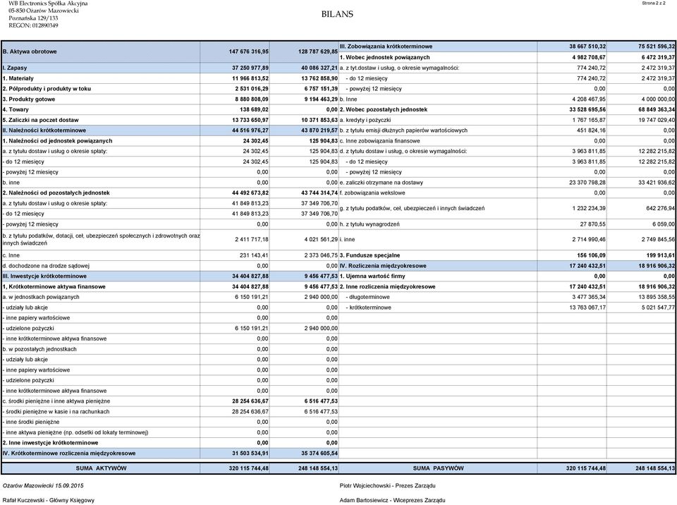 Półprodukty i produkty w toku 2 531 016,29 6 757 151,39 - powyżej 12 miesięcy 3. Produkty gotowe 8 880 808,09 9 194 463,29 b. Inne 4 208 467,95 4 000 00 4. Towary 138 689,02 2.