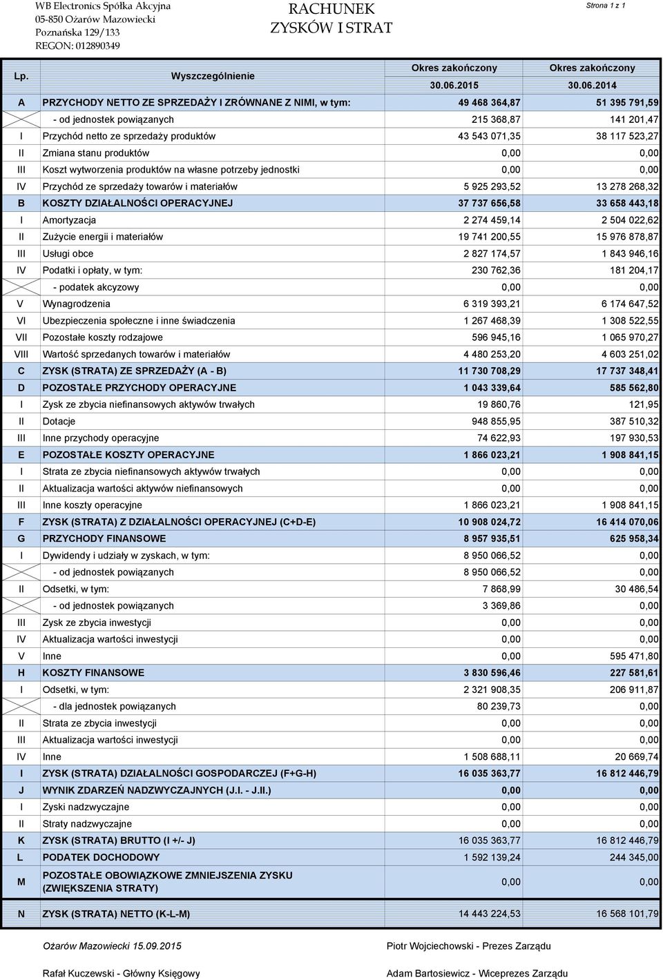 2014 A PRZYCHODY NETTO ZE SPRZEDAŻY I ZRÓWNANE Z NIMI, w tym: 49 468 364,87 51 395 791,59 - od jednostek powiązanych 215 368,87 141 201,47 I Przychód netto ze sprzedaży produktów 43 543 071,35 38 117