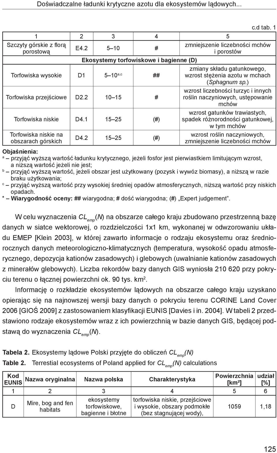 ) Torfowiska przejściowe D2.2 10 15 # wzrost liczebności turzyc i innych roślin naczyniowych, ustępowanie mchów Torfowiska niskie D4.