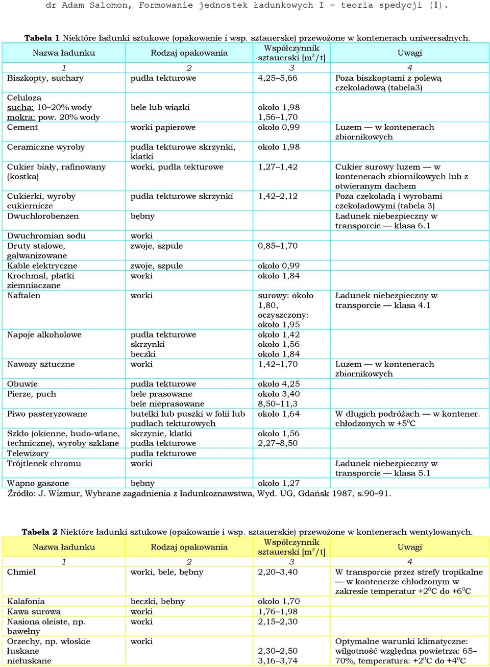 20% wody bele lub wiązi ooło 1,98 1,56 1,70 Cement wori papierowe ooło 0,99 Luzem w ontenerach zbiorniowych Ceramiczne wyroby pudła teturowe, lati ooło 1,98 Cuier biały, rafinowany (osta) wori, pudła