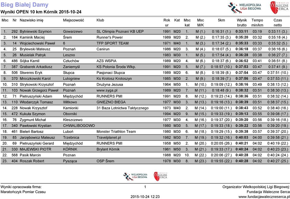 14 Wojciechowski Paweł 6 TFP SPORT TEAM 1971 M40 1. M (3.) 0:17:34 (2.) 0:35:33 03:33 0:35:32 (5.) 4. 25 Brylewski Mateusz Poznań Canirun 1986 M20 3. M (4.) 0:18:07 (5.) 0:36:18 03:37 0:36:16 (6.) 5.