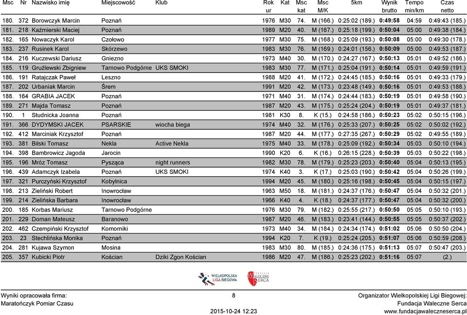 ) 184. 216 Kuczewski Dariusz Gniezno 1973 M40 30. M (170.) 0:24:27 (167.) 0:50:13 05:01 0:49:52 (186.) 185. 119 Gruźlewski Zbigniew Tarnowo Podgórne UKS SMOKI 1983 M30 77. M (171.) 0:25:04 (191.