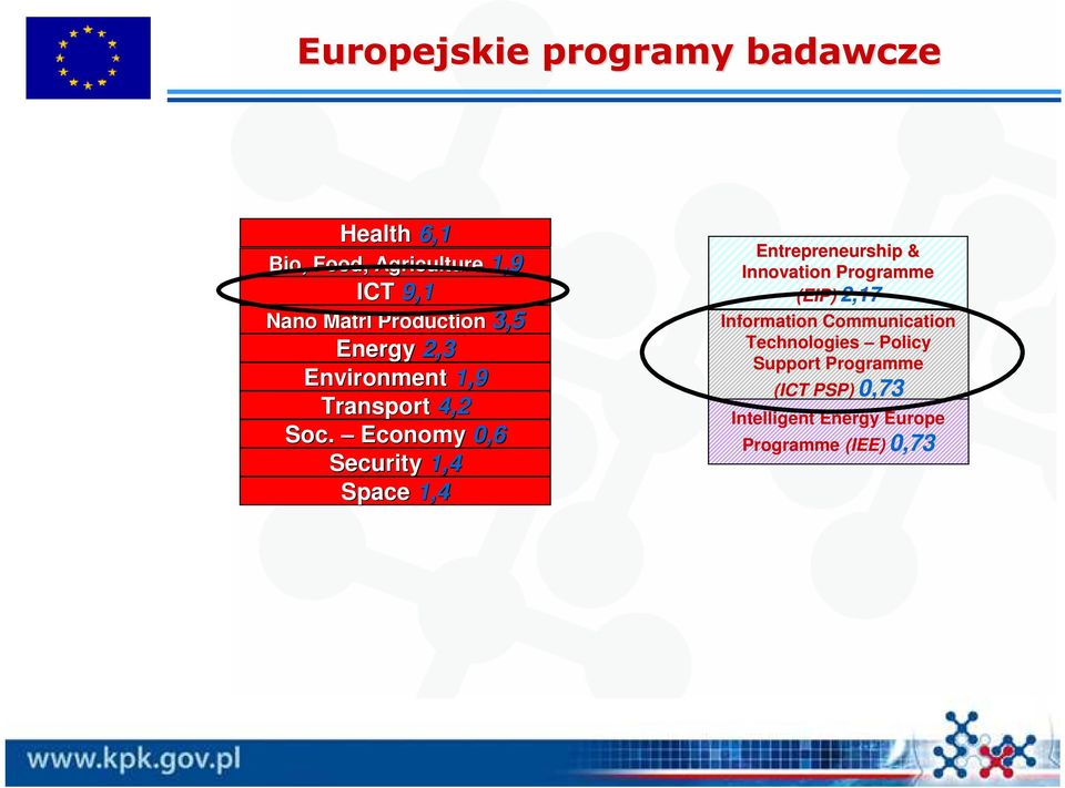 Economy 0,6 Security 1,4 Space 1,4 Entrepreneurship & Innovation Programme (EIP) 2,17