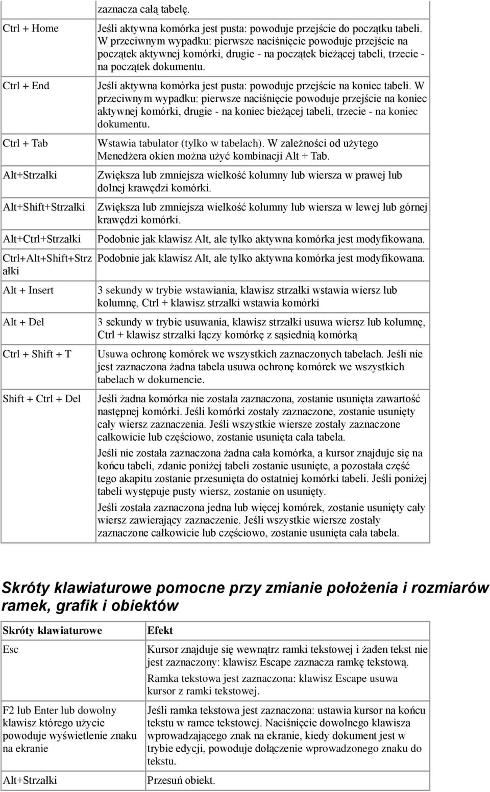 przejście do początku tabeli. W przeciwnym wypadku: pierwsze naciśnięcie powoduje przejście na początek aktywnej komórki, drugie - na początek bieżącej tabeli, trzecie - na początek dokumentu.