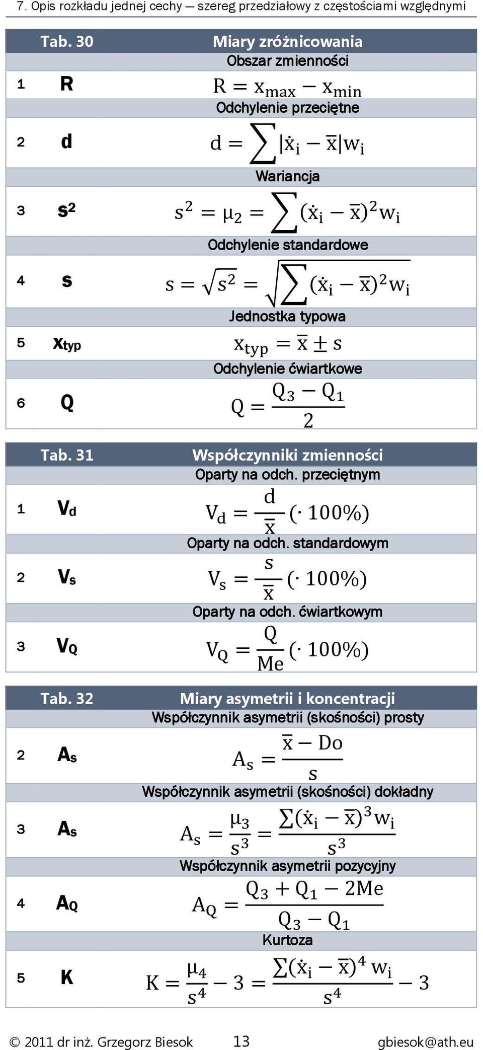 Odchylenie ćwiartkowe 6 Q Q= Q Q 2 Tab. 31 Współczynniki zmienności Oparty na odch. przeciętnym 1 Vd V = d Oparty na odch. standardowym 2 Vs V = s Oparty na odch.