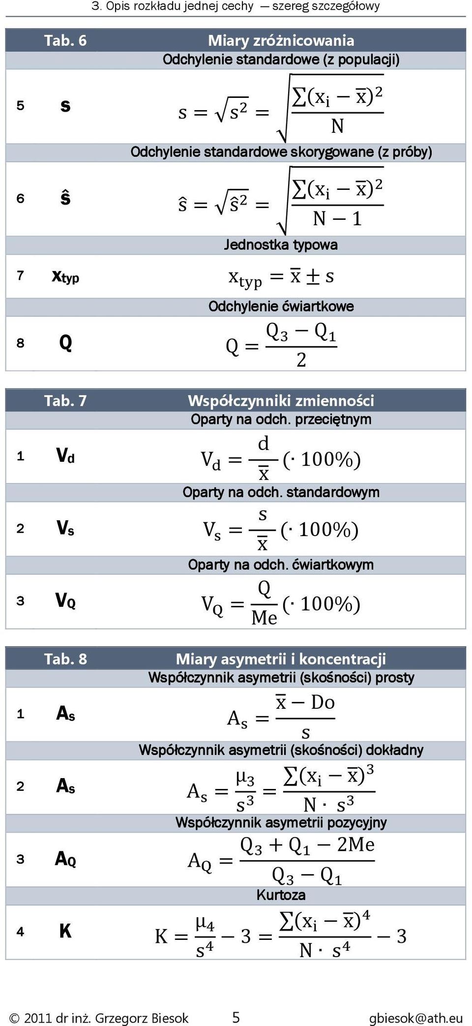 Odchylenie ćwiartkowe 8 Q Q= Q Q 2 Tab. 7 Współczynniki zmienności Oparty na odch. przeciętnym 1 Vd V = d Oparty na odch. standardowym 2 Vs V = s Oparty na odch.