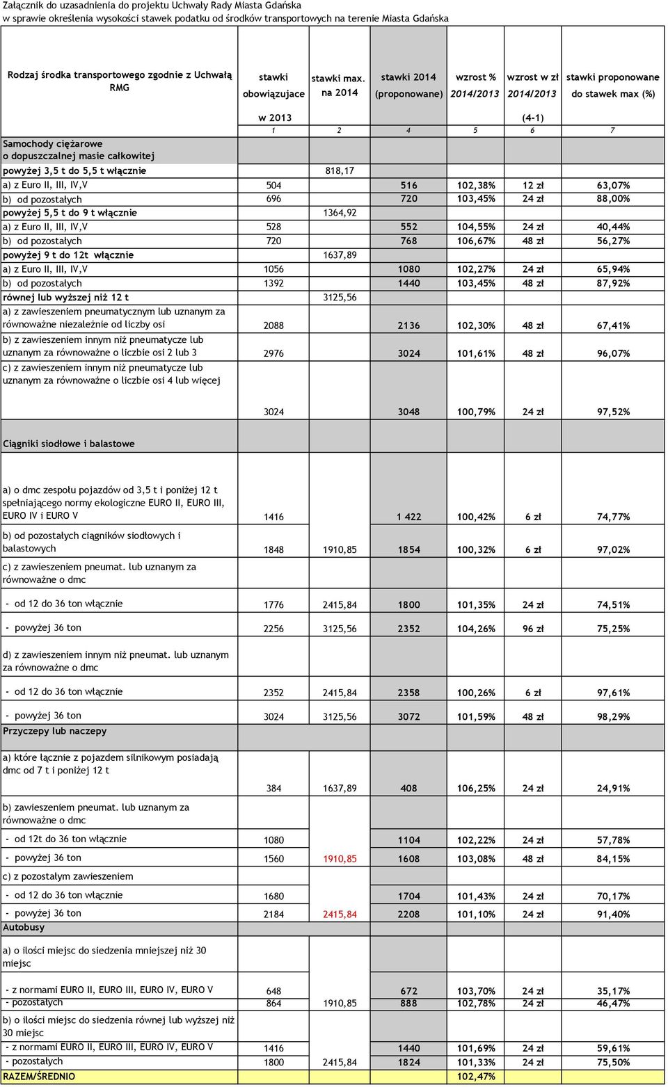 stawki 2014 wzrost % wzrost w zł stawki proponowane obowiązujace na 2014 (proponowane) 2014/2013 2014/2013 do stawek max (%) Samochody cięŝarowe o dopuszczalnej masie całkowitej w 2013 (4-1) 1 2 4 5