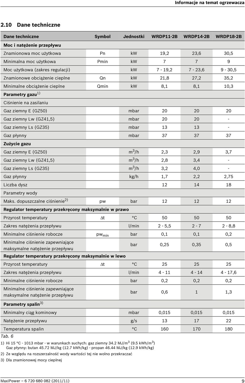 użytkowa (zakres regulacji) kw 7-19,2 7-23,6 9-30,5 Znamionowe obciążenie cieplne Qn kw 21,8 27,2 35,2 Minimalne obciążenie cieplne Qmin kw 8,1 8,1 10,3 Parametry gazu 1) Ciśnienie na zasilaniu Gaz