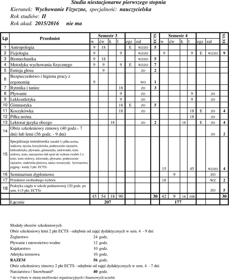 Gimnastyka 18 E ZO 5 11 Koszykówka 18 ZO 18 E ZO 4 12 Piłka nożna 18 ZO 13 Lektorat języka obcego 18 ZO 2 18 E ZO 4 Obóz szkoleniowy zimowy (40 godz.- 7 14 dni) lub letni (56 godz.