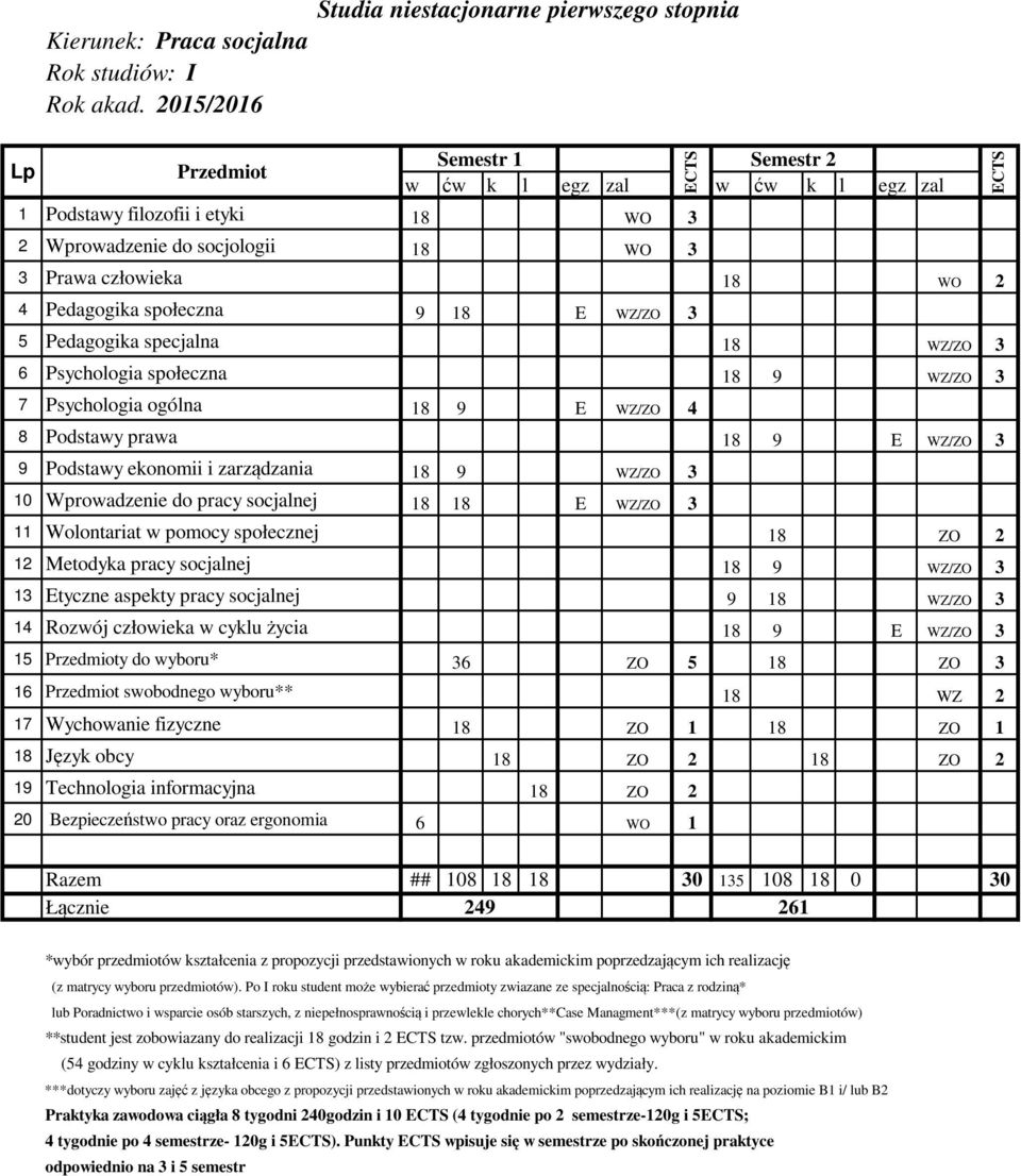 i zarządzania 18 9 WZ/ZO 3 10 Wprowadzenie do pracy socjalnej 18 18 E WZ/ZO 3 11 Wolontariat w pomocy społecznej 18 ZO 2 12 Metodyka pracy socjalnej 18 9 WZ/ZO 3 13 Etyczne aspekty pracy socjalnej 9