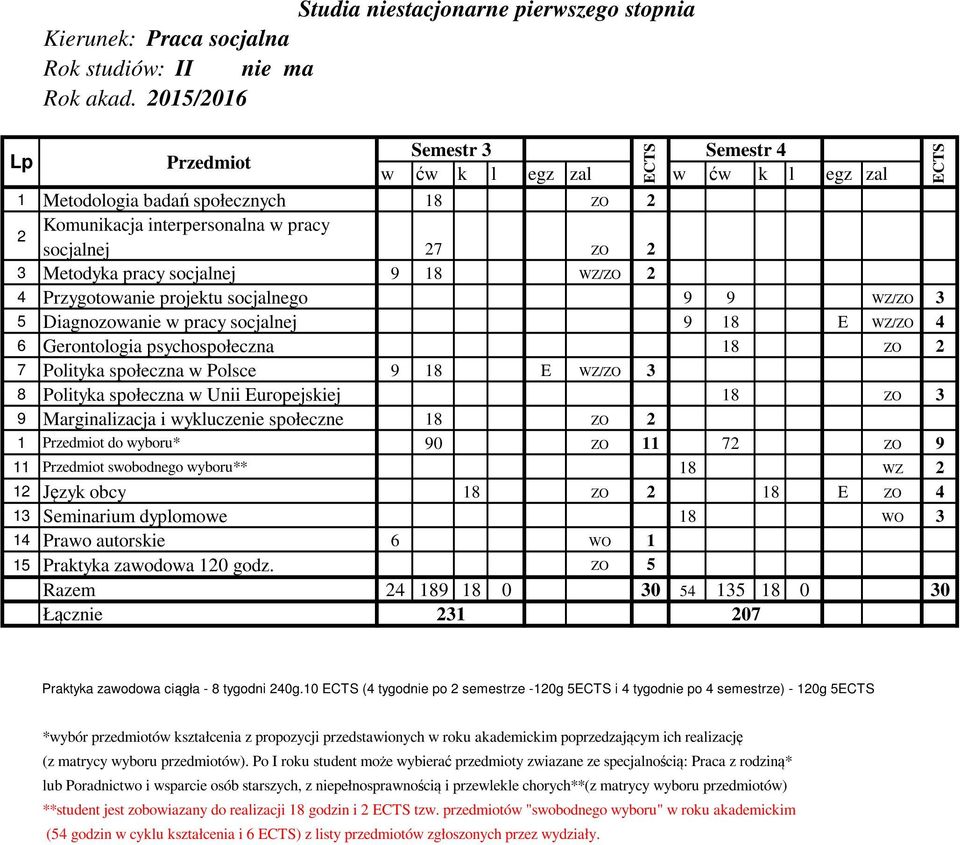 społeczna w Polsce 9 18 E WZ/ZO 3 8 Polityka społeczna w Unii Europejskiej 18 ZO 3 9 Marginalizacja i wykluczenie społeczne 18 ZO 2 1 do wyboru* 90 ZO 11 72 ZO 9 11 swobodnego wyboru** 18 WZ 2 12