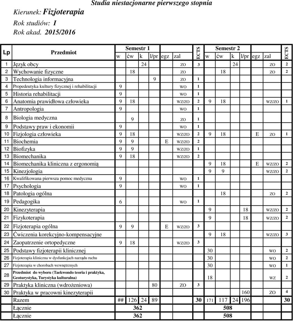 9 WO 1 8 Biologia medyczna 9 ZO 1 9 Podstawy praw i ekonomii 9 WO 1 10 Fizjologia człowieka 9 18 WZ/ZO 2 9 18 E ZO 1 11 Biochemia 9 9 E WZ/ZO 2 12 Biofizyka 9 9 WZ/ZO 1 13 Biomechanika 9 18 WZ/ZO 2