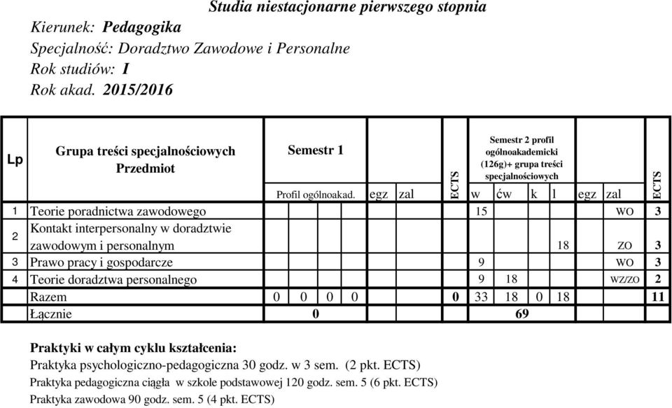 4 Teorie doradztwa personalnego 9 18 WZ/ZO 2 Razem 0 0 0 0 0 33 18 0 18 11 0 69 Praktyki w całym cyklu kształcenia: Praktyka psychologiczno-pedagogiczna 30 godz. w 3 sem.