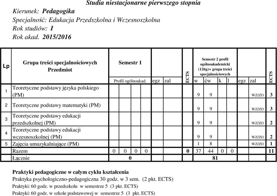 Teoretyczne podstawy edukacji wczesnoszkolnej (PM) 9 9 WZ/ZO 2 5 Zajęcia umuzykalniające (PM) 1 8 WZ/ZO 1 Razem 0 0 0 0 0 37 44 0 0 11 0 81 Praktyki pedagogiczne w całym cyklu kształcenia Praktyka