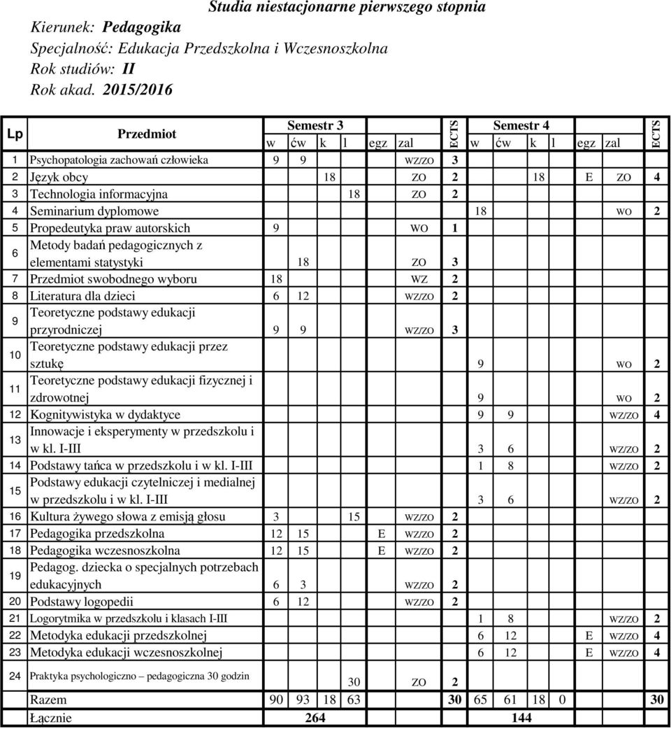 Literatura dla dzieci 6 12 WZ/ZO 2 9 Teoretyczne podstawy edukacji przyrodniczej 9 9 WZ/ZO 3 10 Teoretyczne podstawy edukacji przez sztukę 9 WO 2 11 Teoretyczne podstawy edukacji fizycznej i