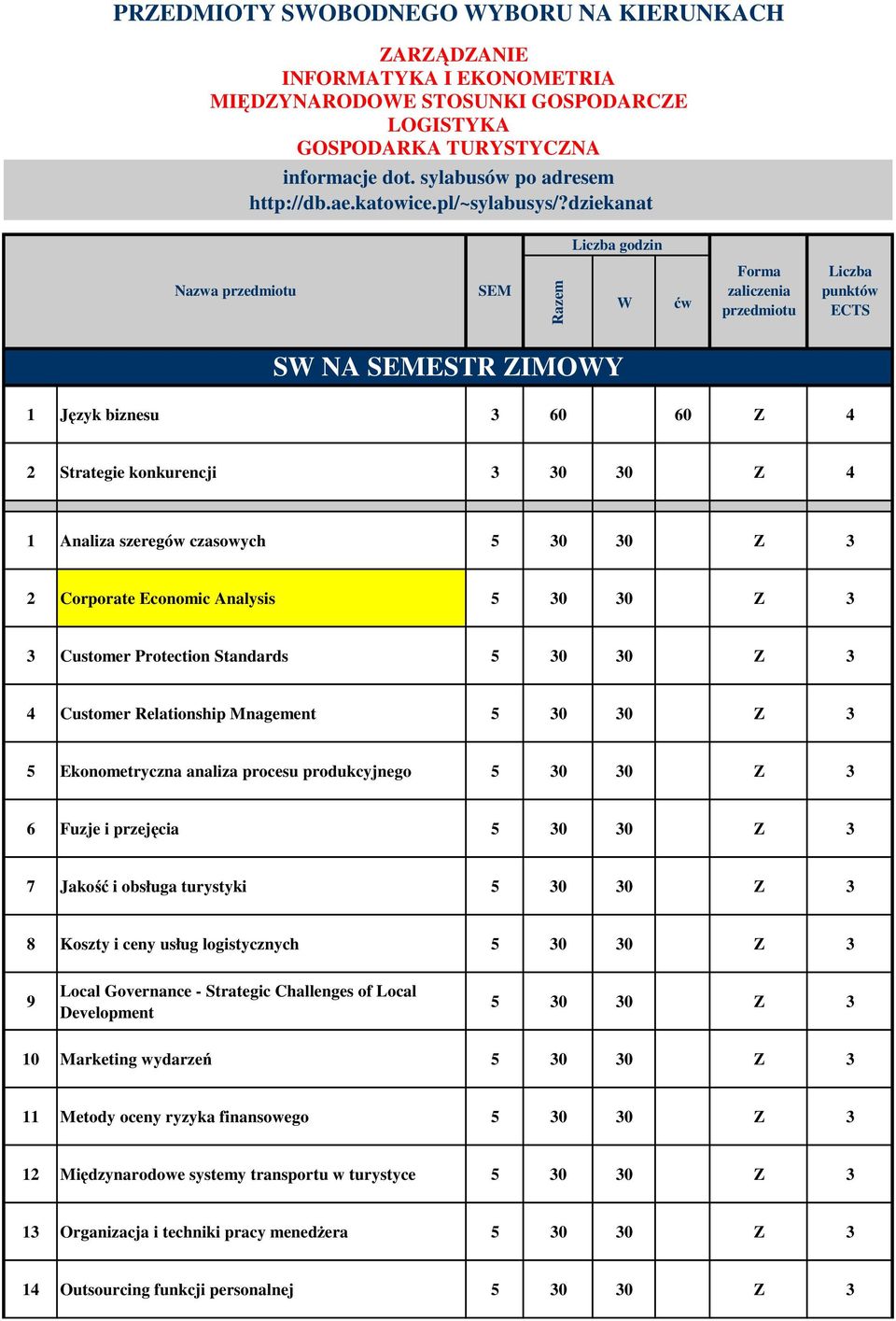 dziekanat Liczba godzin Nazwa przedmiotu SEM Razem W ćw Forma zaliczenia przedmiotu Liczba punktów ECTS SW NA SEMESTR ZIMOWY 1 Język biznesu 3 60 60 Z 4 2 Strategie konkurencji 3 30 30 Z 4 1 Analiza