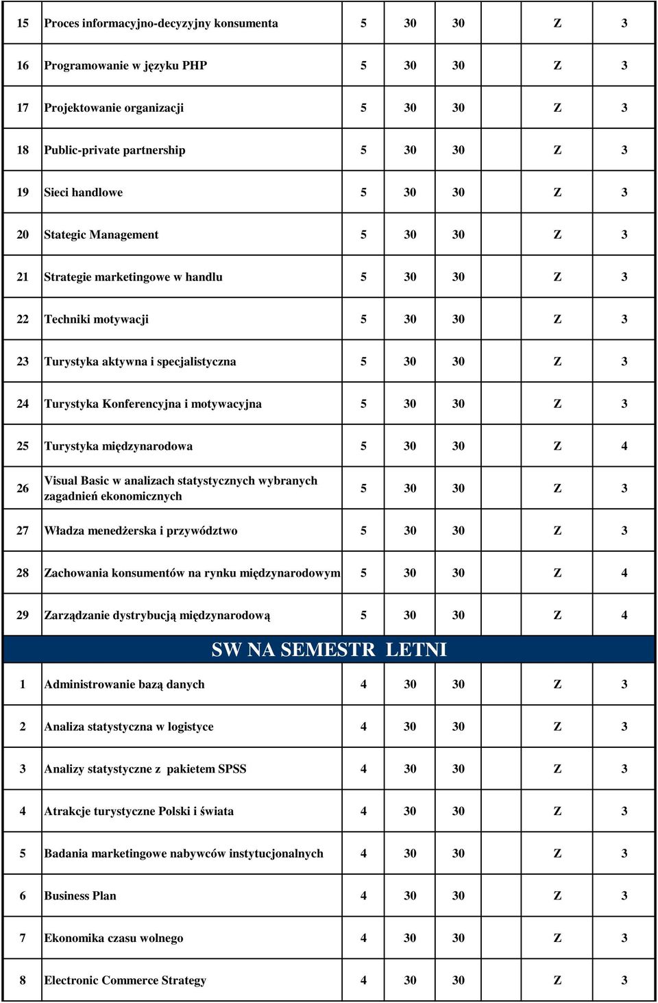 Konferencyjna i motywacyjna 5 30 30 Z 3 25 Turystyka międzynarodowa 5 30 30 Z 4 26 Visual Basic w analizach statystycznych wybranych zagadnień ekonomicznych 5 30 30 Z 3 27 Władza menedŝerska i