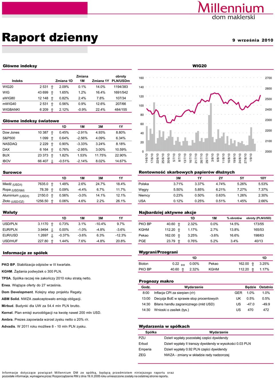 9% 6.34% NASDAQ 2 229.9% -3.33% 3.24% 8.18% DAX 6 164.76% -2.95% 3.% 1.59% BUX 23 373 1.82% 1.53% 11.75% 22.9% IBOV 66 47 -.51% -2.14% 8.2% 14.