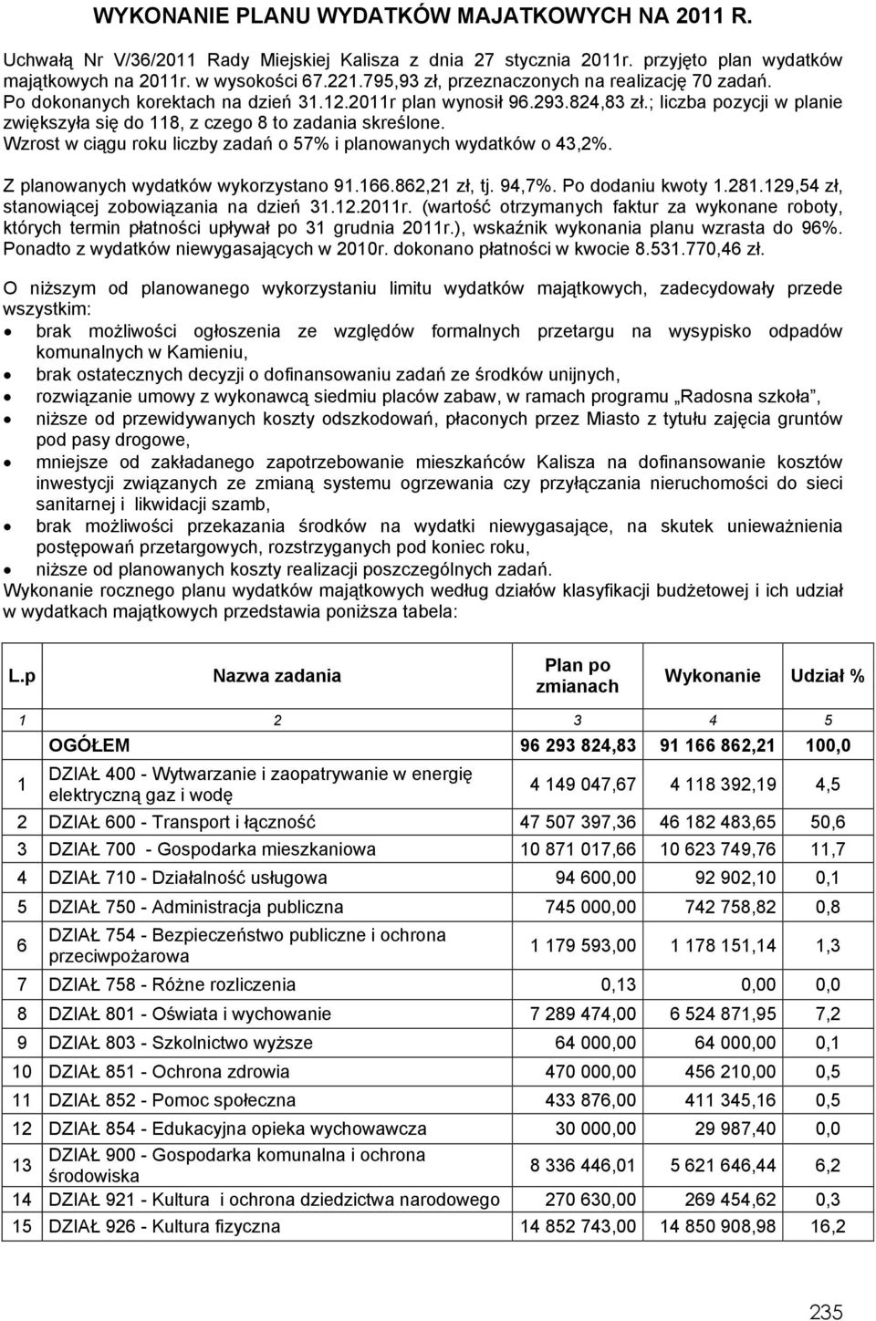 ; liczba pozycji w planie zwiększyła się do 118, z czego 8 to zadania skreślone. Wzrost w ciągu roku liczby zadań o 57% i planowanych wydatków o 43,2%. Z planowanych wydatków wykorzystano 91.166.