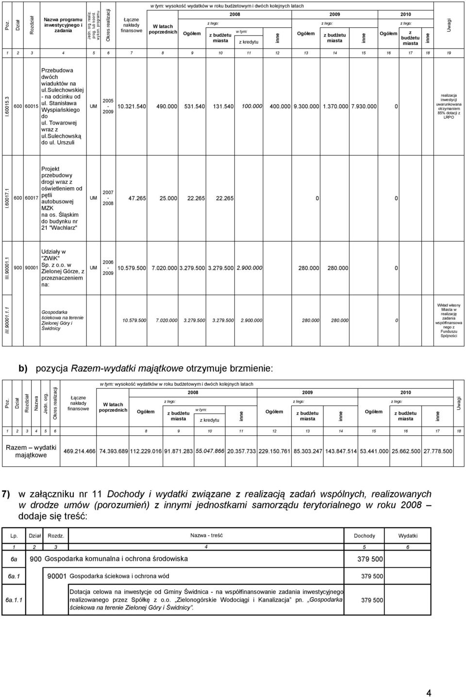 3 600 60015 Przebudowa dwóch wiaduktów na ul.sulechowskiej - na odcinku od ul. Stanisława Wyspiańskiego do ul. Towarowej wraz z ul.sulechowską do ul. Urszuli 2005-10.321.540 490.000 531.540 131.