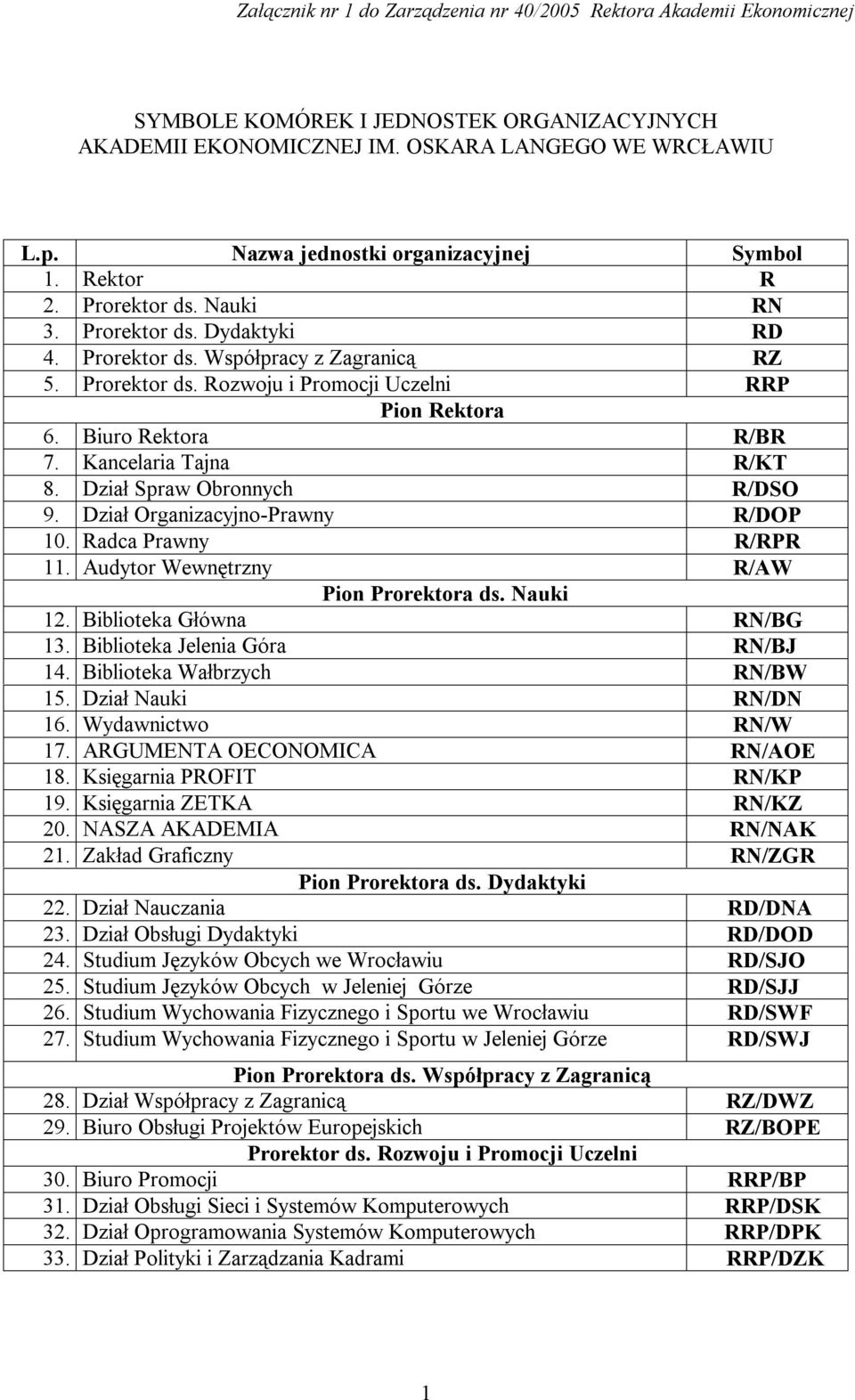 Dział Organizacyjno-Prawny R/DOP 10. Radca Prawny R/RPR 11. Audytor Wewnętrzny R/AW Pion Prorektora ds. Nauki 12. Biblioteka Główna RN/BG 13. Biblioteka Jelenia Góra RN/BJ 14.
