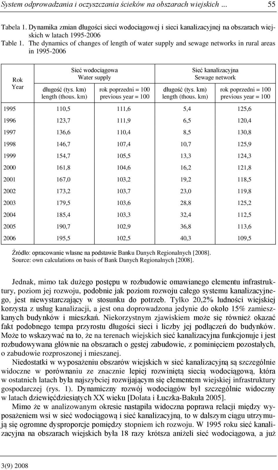 km) Sieć wodociągowa Water supply rok poprzedni = 100 previous year = 100 długość (tys. km) length (thous.