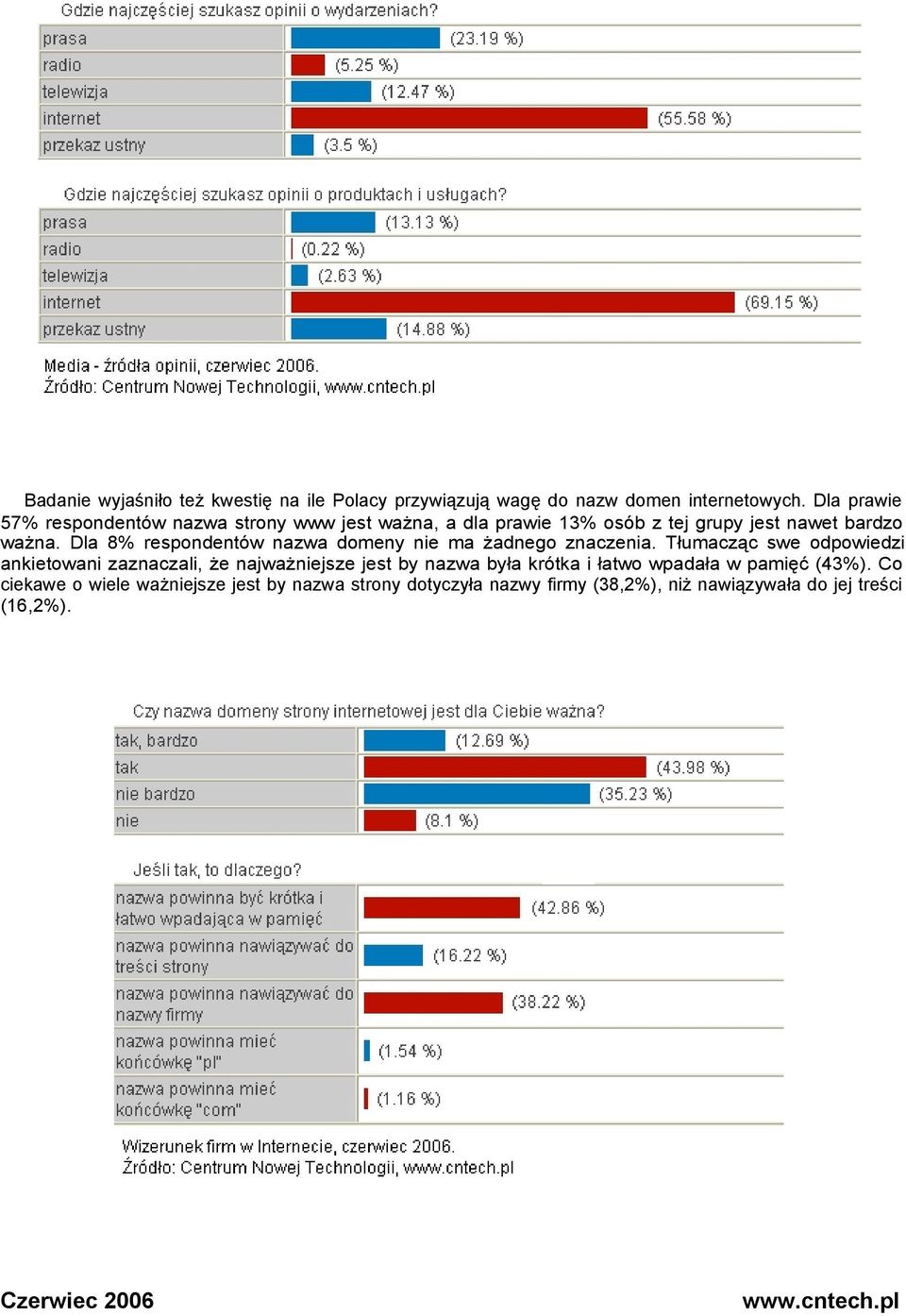 Dla 8% respondentów nazwa domeny nie ma żadnego znaczenia.