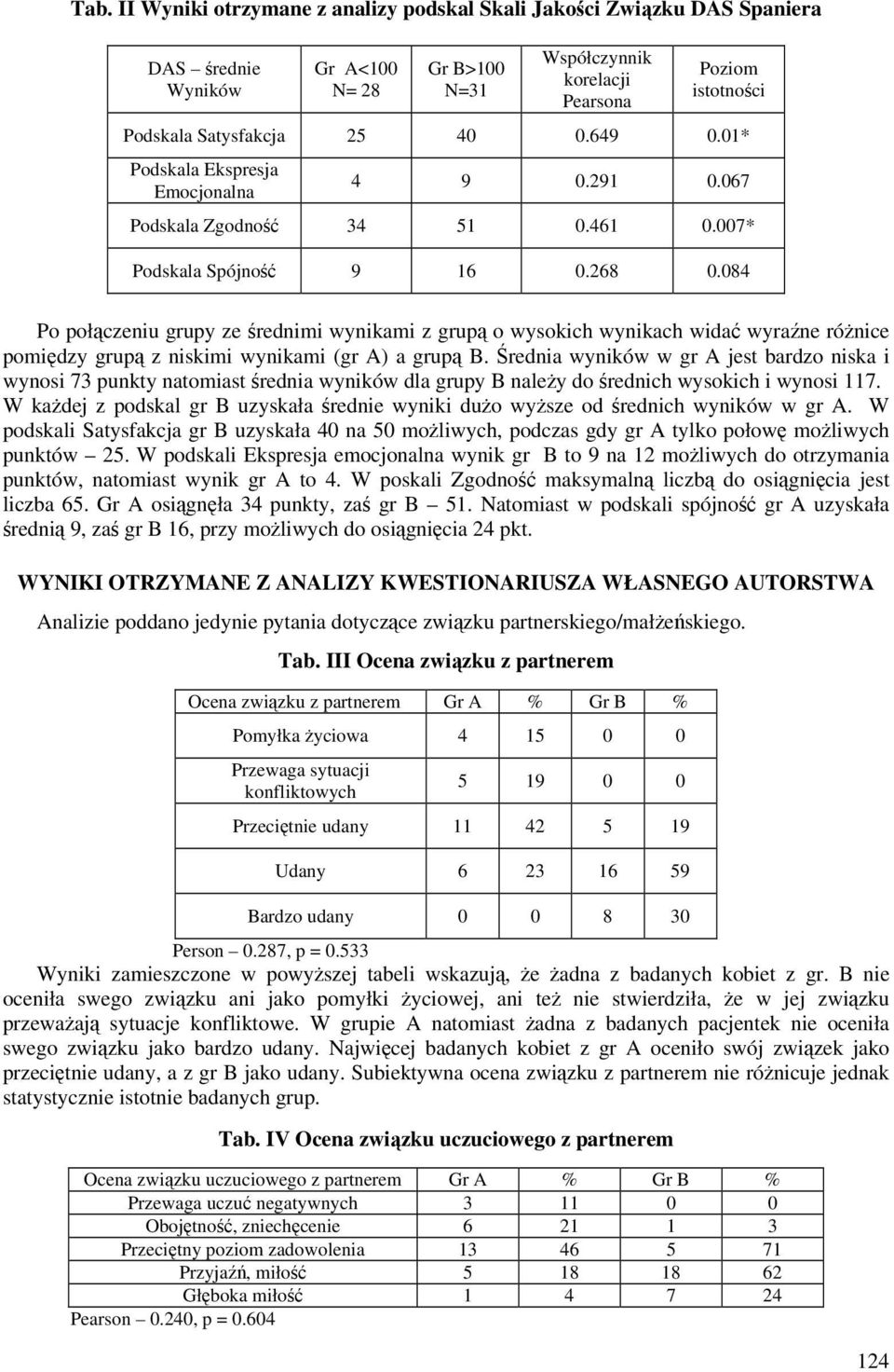 084 Po połączeniu grupy ze średnimi wynikami z grupą o wysokich wynikach widać wyraźne różnice pomiędzy grupą z niskimi wynikami (gr A) a grupą B.
