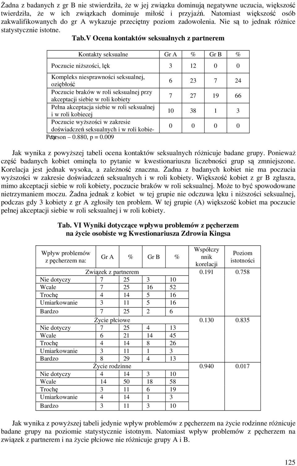 V Ocena kontaktów seksualnych z partnerem Kontakty seksualne Gr A % Gr B % Poczucie niższości, lęk 3 12 0 0 Kompleks niesprawności seksualnej, oziębłość Poczucie braków w roli seksualnej przy