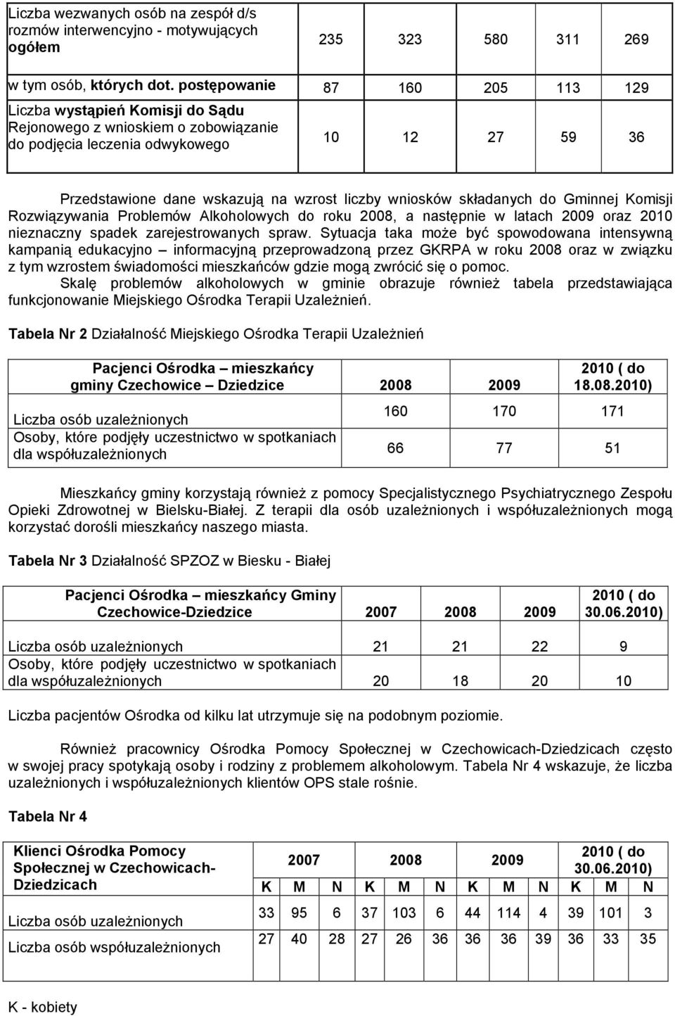 wniosków składanych do Gminnej Komisji Rozwiązywania Problemów Alkoholowych do roku 2008, a następnie w latach 2009 oraz 2010 nieznaczny spadek zarejestrowanych spraw.