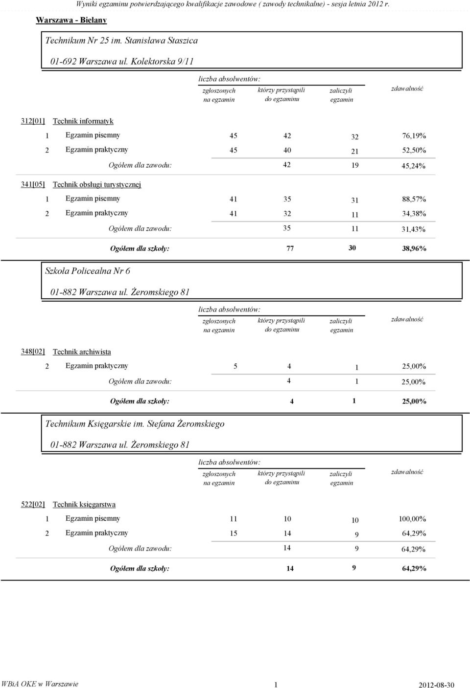 zawodu: 35 3,43% Ogółem dla szkoły: 3 77 38,96% Szkoła Policealna Nr 6-882 Warszawa ul.