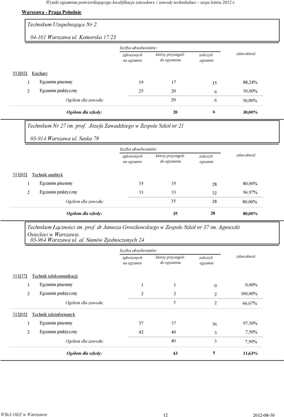 Saska 78 437-433 na 3[2] Technik analityk 35 35 28 8,% 33 33 32 96,97% Ogółem dla zawodu: 35 28 8,% Ogółem dla szkoły: 28 35 8,% Technikum Łączności im. prof.