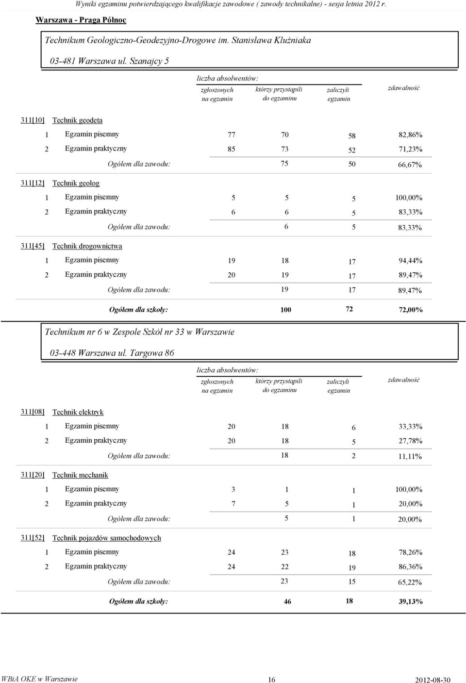 Szanajcy 5 438-63 na 3[] Technik geodeta 77 7 58 82,86% 85 73 52 7,23% 3[2] Technik geolog Ogółem dla zawodu: 75 5 66,67% 5 5 5 6 6 5 83,33% 3[45] Technik drogownictwa Ogółem dla zawodu: 6 5 83,33% 9